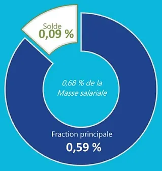 GRAPHIQUE TAXE APPRENTISSAGE ESSJ BTS LP MASTERE Taxe d'apprentissage